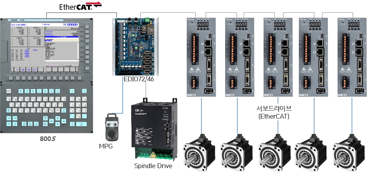800S-5AX System Configuration
