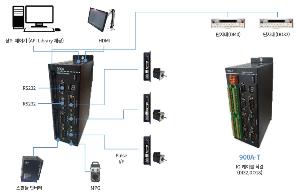 900A / 900A-T Configuration