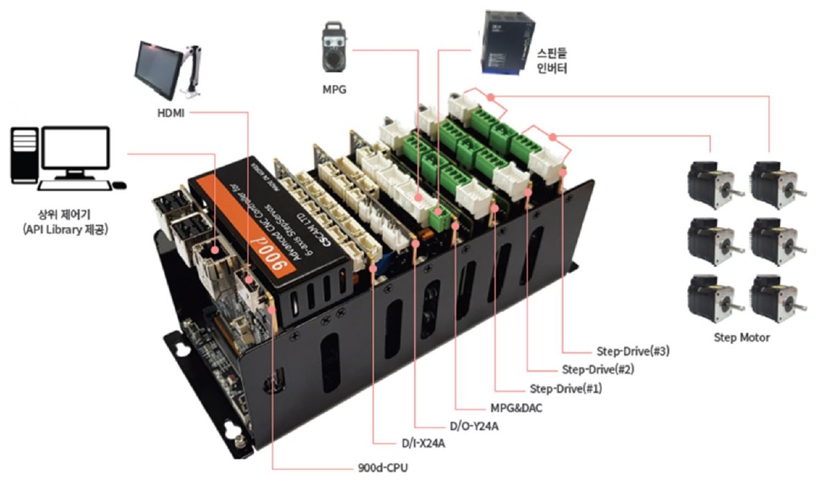 900d Configuration