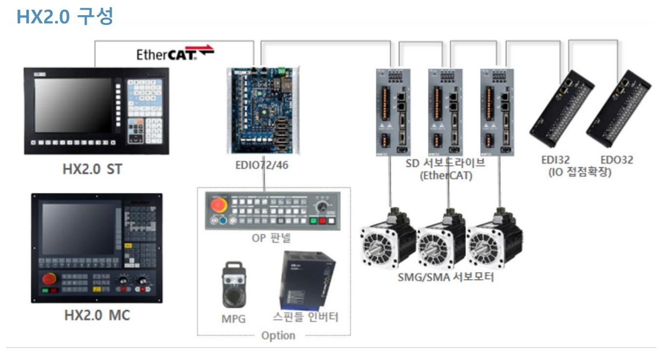 HX2.0 Configuration