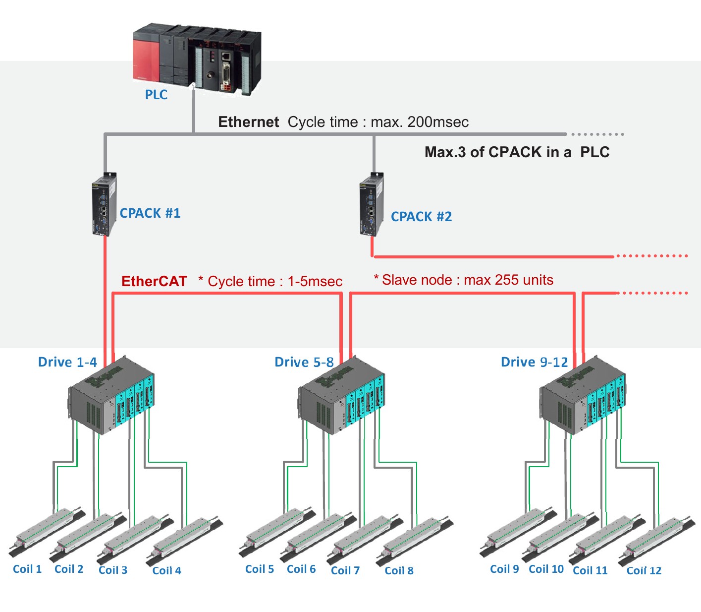 LMS solution configuration - PLC, CPACK, EtherCAT, Drive, Coil architecture diagram